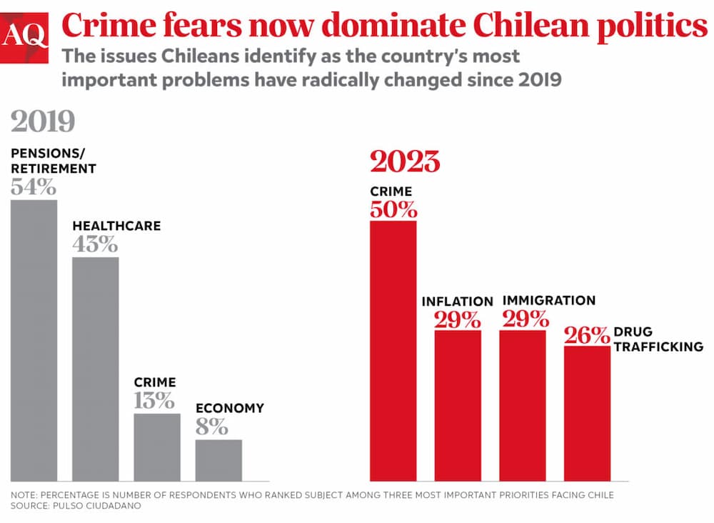 Problemas da Constituição Chilena