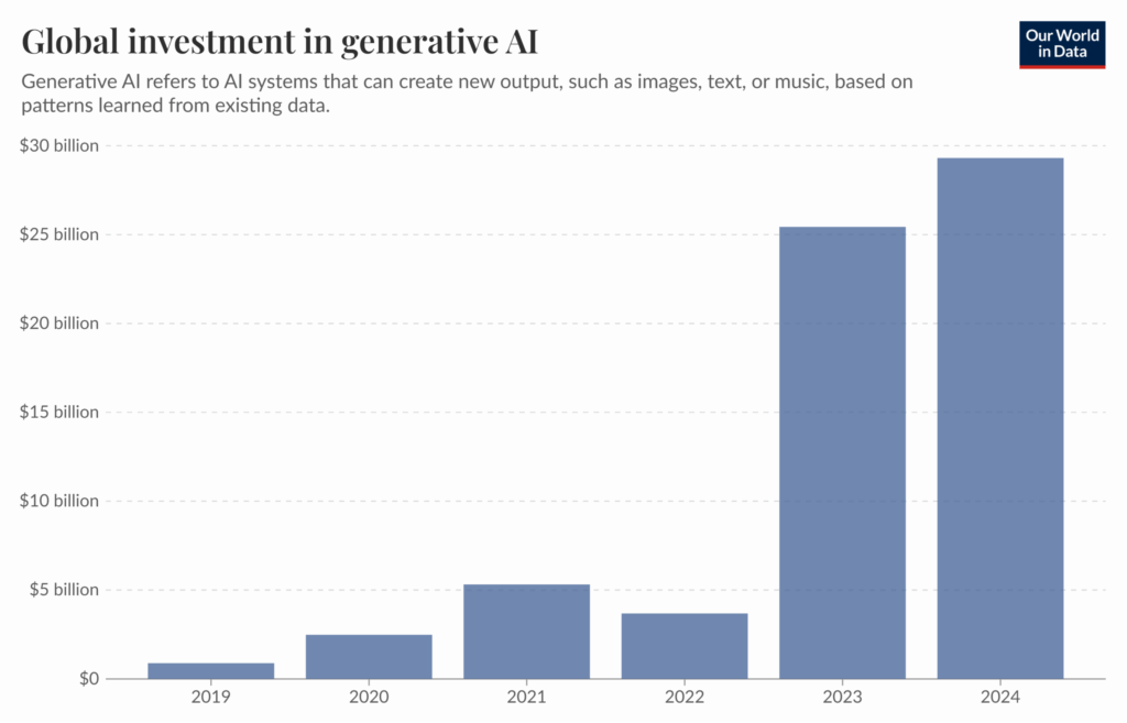 global-investment-in-generative-ai-scaled-e1747601561567-1024x657 Os impactos da Inteligência Artificial nas Relações Internacionais